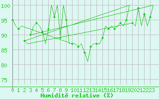 Courbe de l'humidit relative pour Woensdrecht