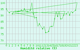 Courbe de l'humidit relative pour Berlin-Schoenefeld