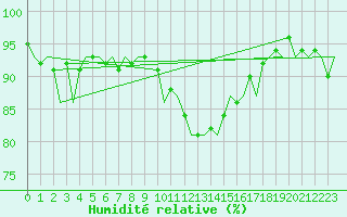 Courbe de l'humidit relative pour Schaffen (Be)