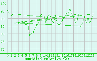 Courbe de l'humidit relative pour Mehamn