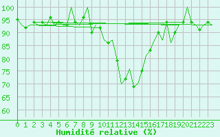 Courbe de l'humidit relative pour Oostende (Be)