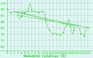 Courbe de l'humidit relative pour Culdrose