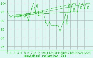 Courbe de l'humidit relative pour Lugano (Sw)