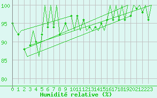 Courbe de l'humidit relative pour Kittila