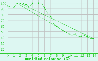 Courbe de l'humidit relative pour Ankara / Esenboga