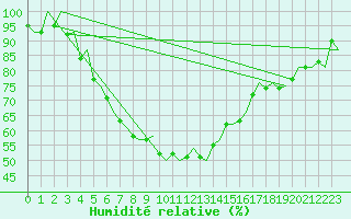 Courbe de l'humidit relative pour Kajaani