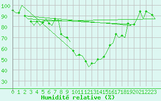 Courbe de l'humidit relative pour Malmo / Sturup
