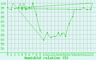 Courbe de l'humidit relative pour Alghero
