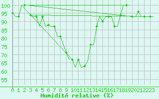 Courbe de l'humidit relative pour L'Viv