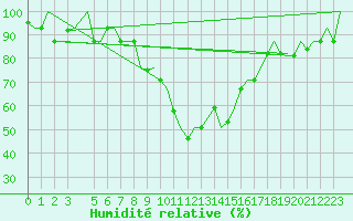 Courbe de l'humidit relative pour Napoli / Capodichino