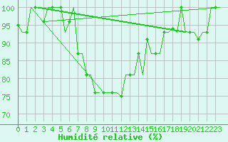 Courbe de l'humidit relative pour Groznyj