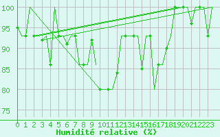 Courbe de l'humidit relative pour Lipeck