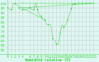 Courbe de l'humidit relative pour Cagliari / Elmas