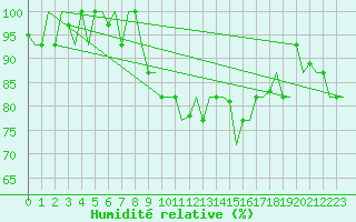 Courbe de l'humidit relative pour Brindisi