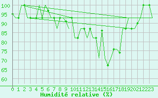 Courbe de l'humidit relative pour Keflavikurflugvollur