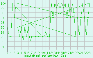Courbe de l'humidit relative pour Skelleftea Airport