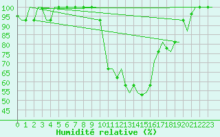 Courbe de l'humidit relative pour Ioannina Airport