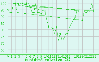 Courbe de l'humidit relative pour Venezia / Tessera