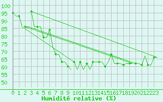 Courbe de l'humidit relative pour Arhangel'Sk