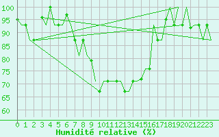 Courbe de l'humidit relative pour Ronchi Dei Legionari