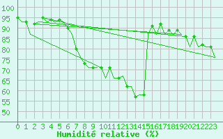 Courbe de l'humidit relative pour Northolt