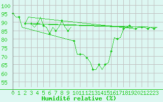 Courbe de l'humidit relative pour Nordholz