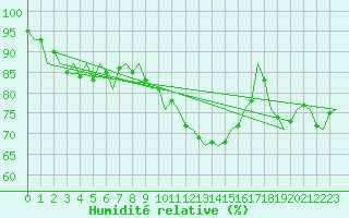 Courbe de l'humidit relative pour Celle