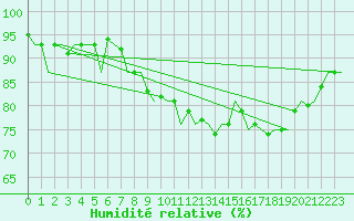 Courbe de l'humidit relative pour Visby Flygplats
