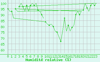 Courbe de l'humidit relative pour Satenas