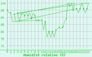 Courbe de l'humidit relative pour San Sebastian (Esp)