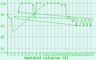 Courbe de l'humidit relative pour Platform A12-cpp Sea