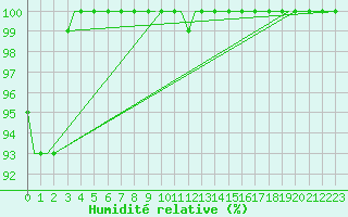 Courbe de l'humidit relative pour Milan (It)