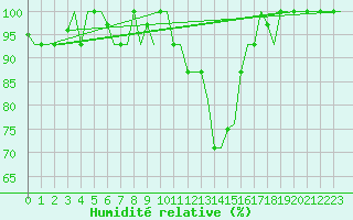 Courbe de l'humidit relative pour Milan (It)