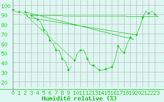 Courbe de l'humidit relative pour Sundsvall-Harnosand Flygplats