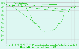 Courbe de l'humidit relative pour Ioannina Airport