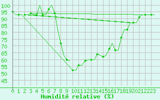Courbe de l'humidit relative pour Kalamata Airport