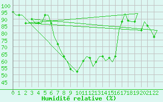 Courbe de l'humidit relative pour Kalamata Airport