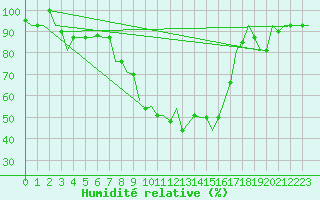 Courbe de l'humidit relative pour Dar-El-Beida