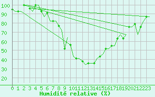 Courbe de l'humidit relative pour Kayseri / Erkilet
