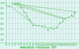 Courbe de l'humidit relative pour Linkoping / Malmen