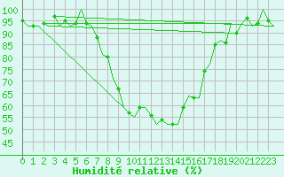 Courbe de l'humidit relative pour Salzburg-Flughafen