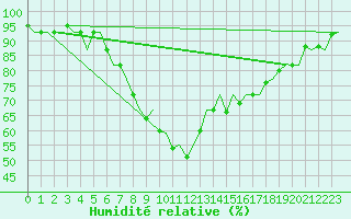 Courbe de l'humidit relative pour Kirkwall Airport