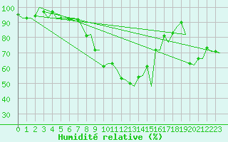 Courbe de l'humidit relative pour Roma Fiumicino