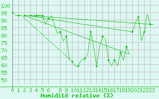 Courbe de l'humidit relative pour Nouasseur