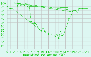 Courbe de l'humidit relative pour Tivat