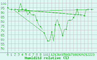 Courbe de l'humidit relative pour Vilnius