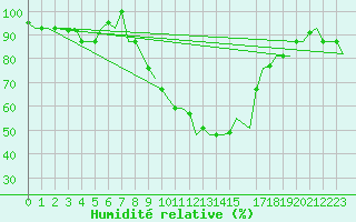 Courbe de l'humidit relative pour Milano / Malpensa