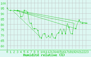 Courbe de l'humidit relative pour Malatya / Erhac