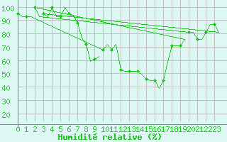 Courbe de l'humidit relative pour Tivat