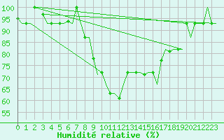 Courbe de l'humidit relative pour Annaba